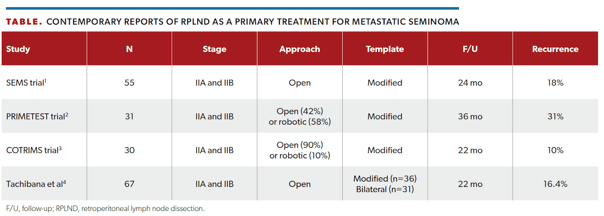 Table. Contemporary reports of RPLND as a primary treatment for metastatic seminoma