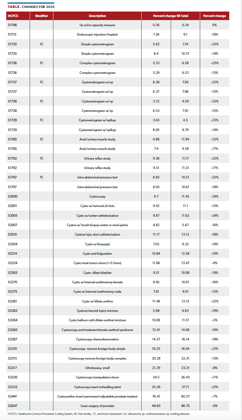 Table. Changes for 2025