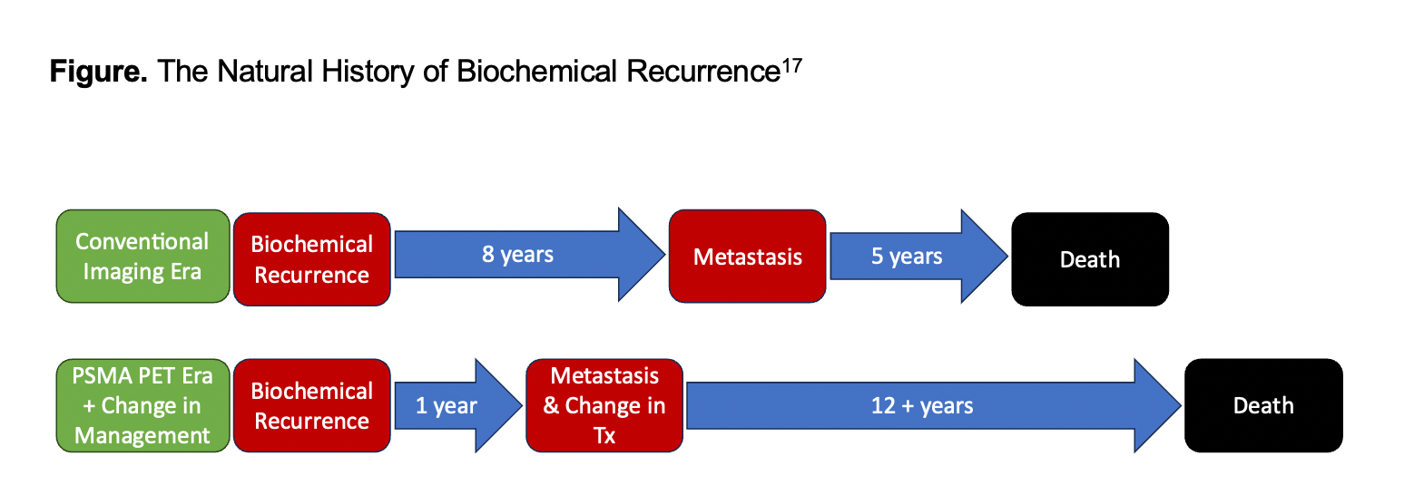 Figure. The Natural History of Biochemical Recurrence